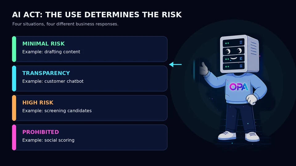 OPA mascot presenting four AI use cases classified by their AI Act risk level