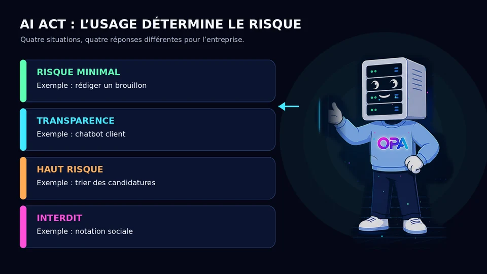 Bonhomme OPA présentant quatre exemples d’usage classés par niveau de risque AI Act